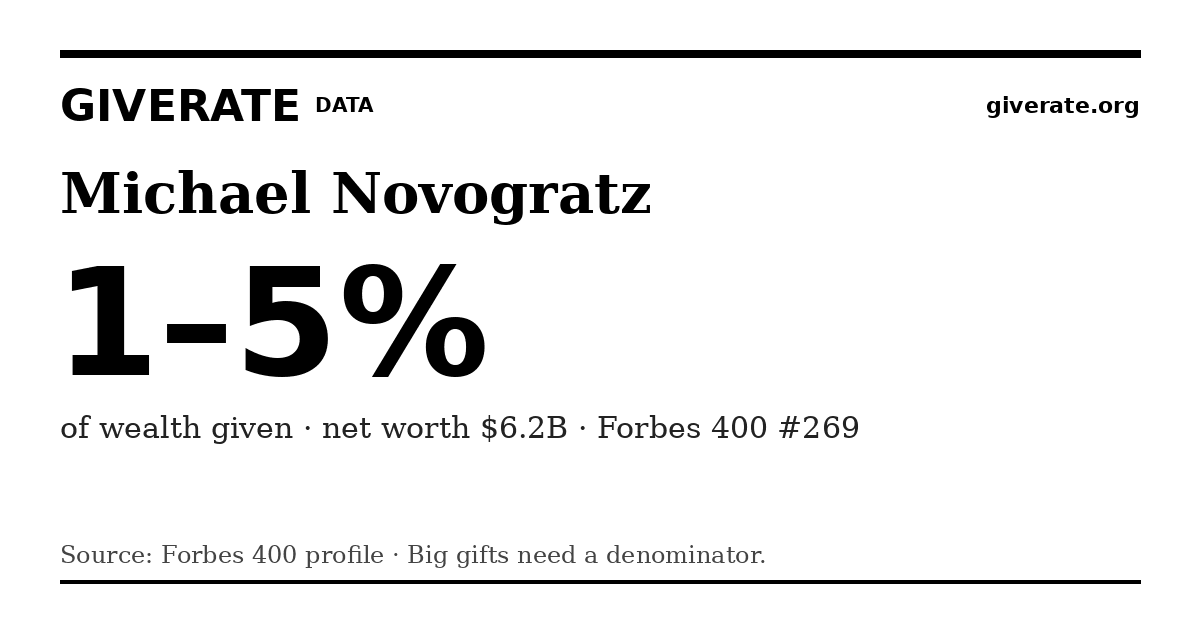 GiveRate card for Michael Novogratz: 1–5%
