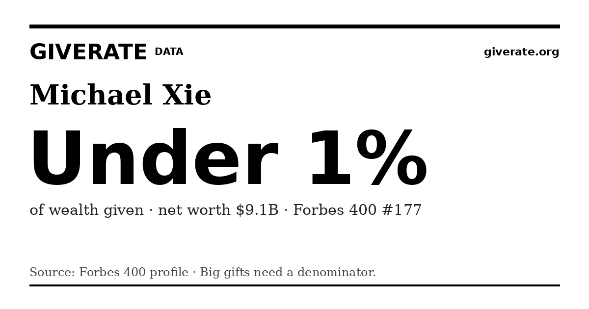 GiveRate card for Michael Xie: Under 1%