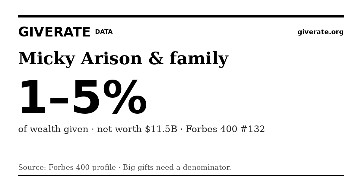 GiveRate card for Micky Arison & family: 1–5%