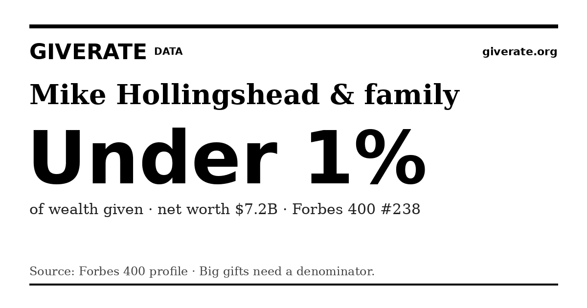 GiveRate card for Mike Hollingshead & family: Under 1%