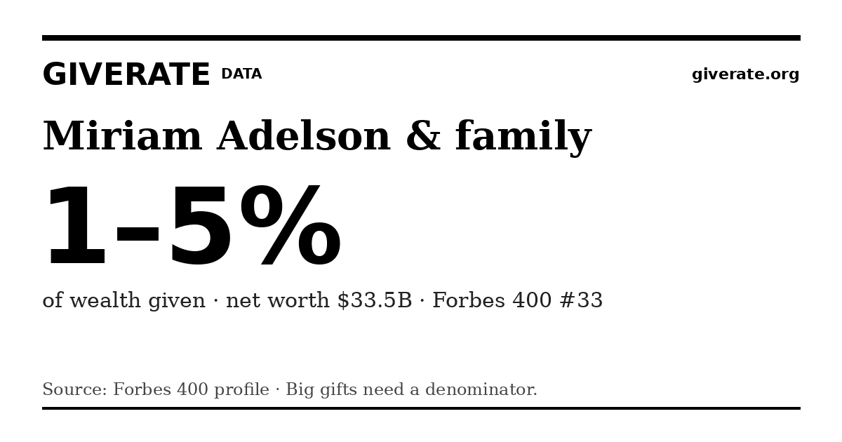 GiveRate card for Miriam Adelson & family: 1–5%