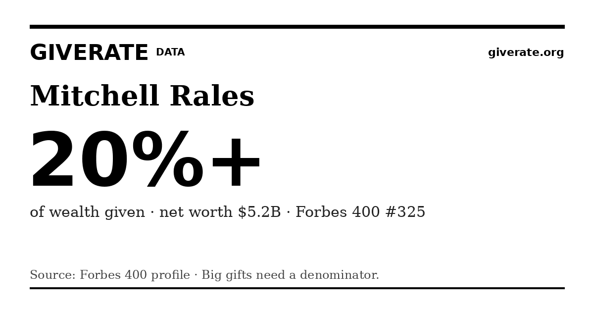 GiveRate card for Mitchell Rales: 20%+
