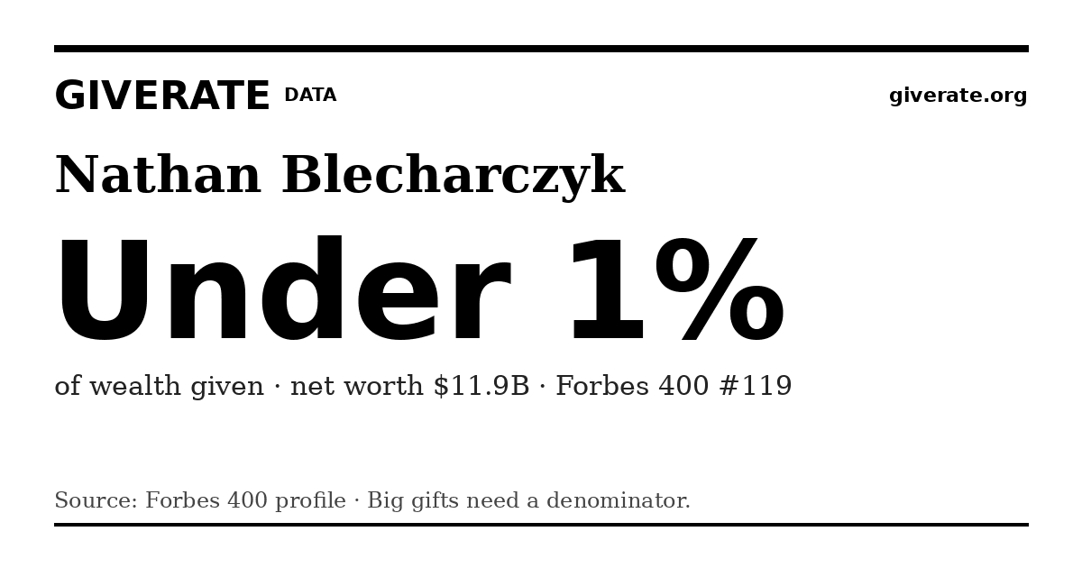 GiveRate card for Nathan Blecharczyk: Under 1%