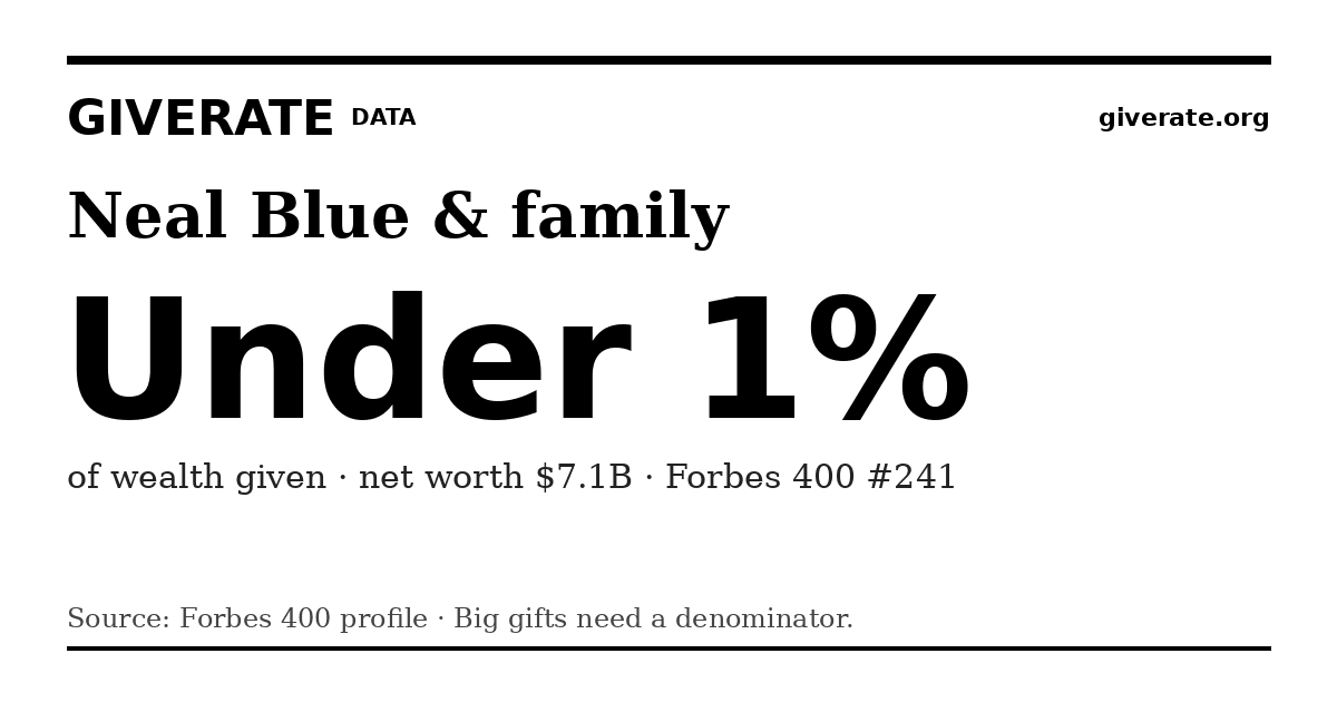 GiveRate card for Neal Blue & family: Under 1%
