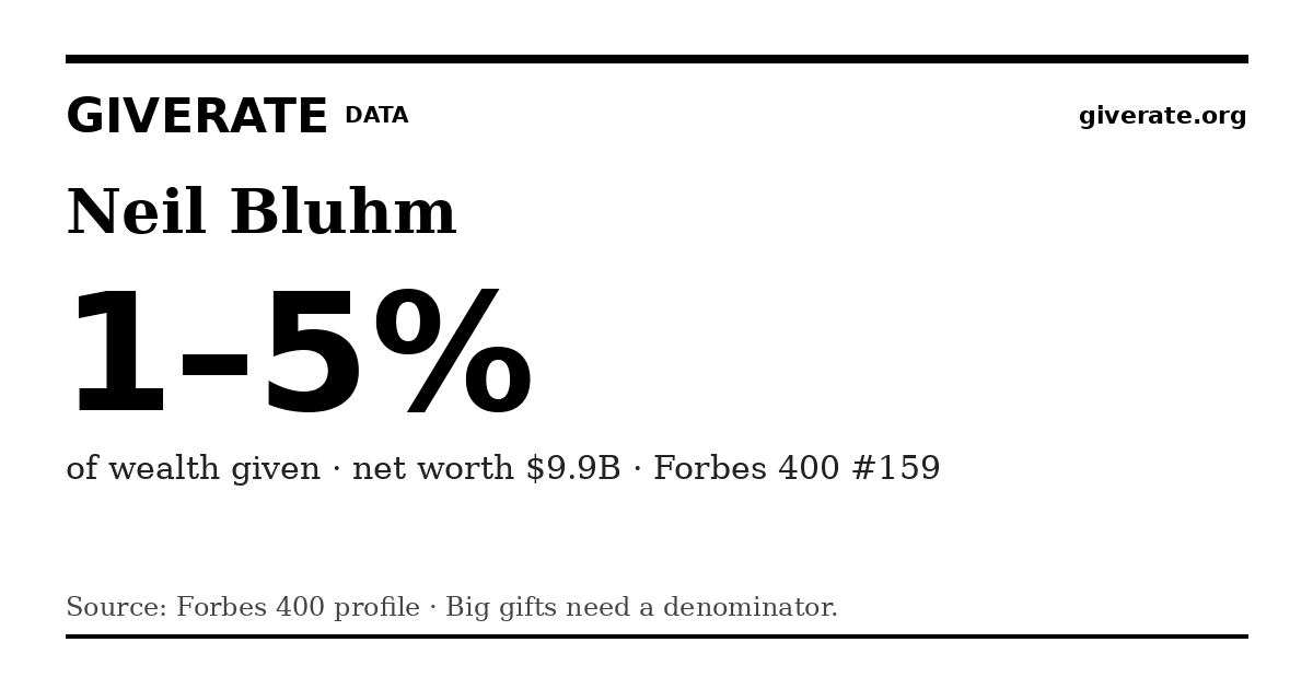 GiveRate card for Neil Bluhm: 1–5%