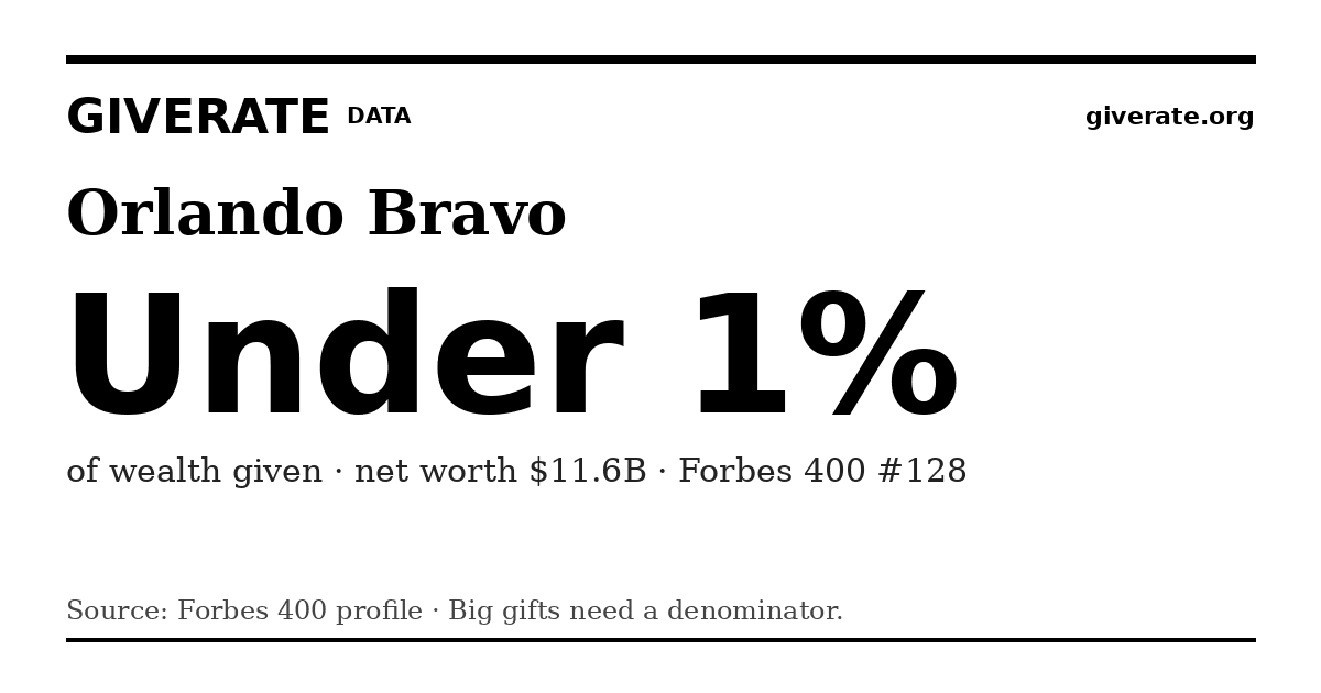 GiveRate card for Orlando Bravo: Under 1%