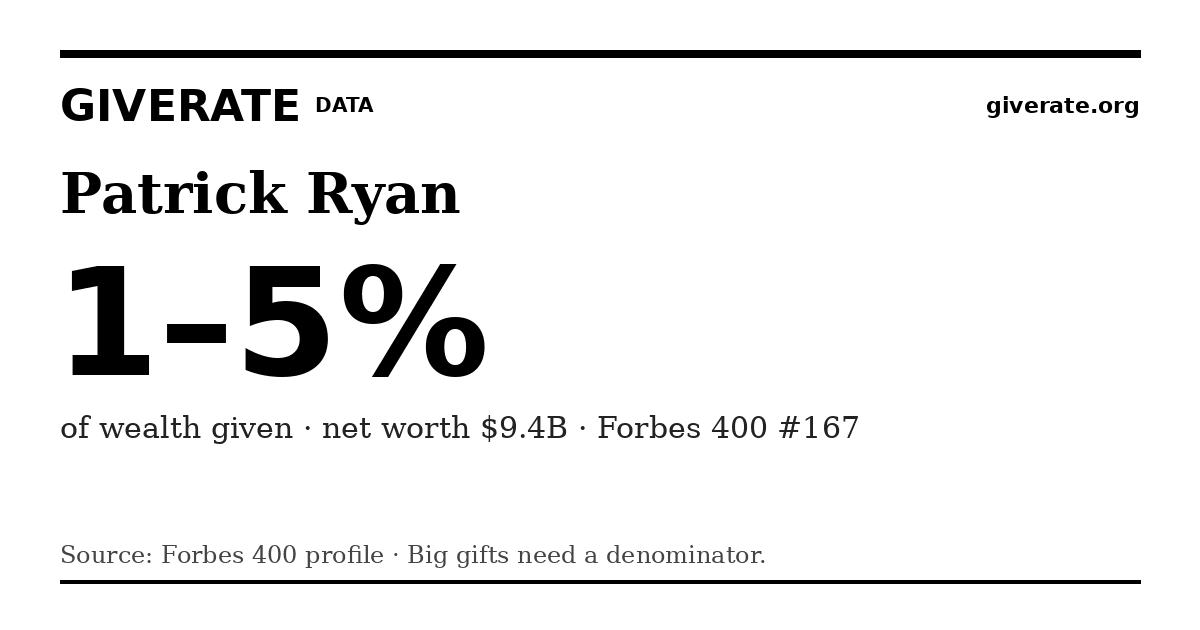 GiveRate card for Patrick Ryan: 1–5%
