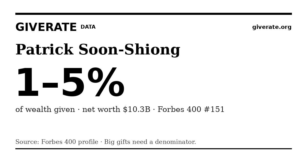 GiveRate card for Patrick Soon-Shiong: 1–5%