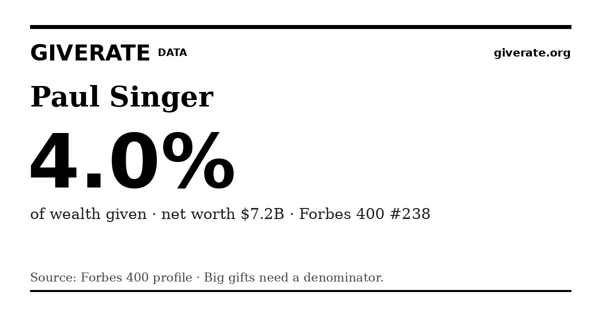 GiveRate card for Paul Singer: 4.0%