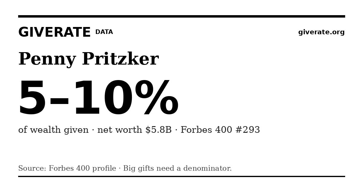 GiveRate card for Penny Pritzker: 5–10%
