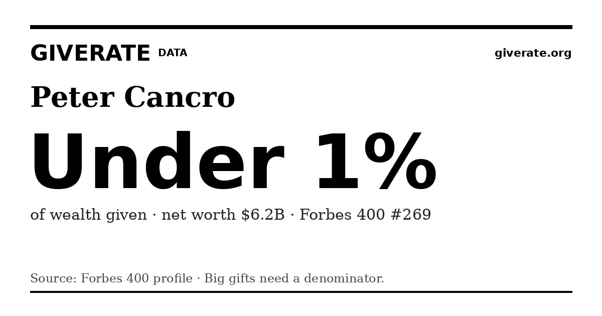 GiveRate card for Peter Cancro: Under 1%