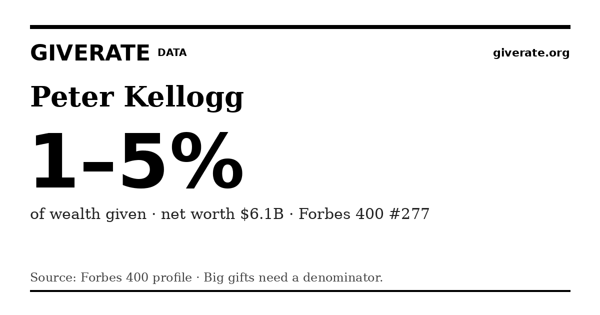 GiveRate card for Peter Kellogg: 1–5%