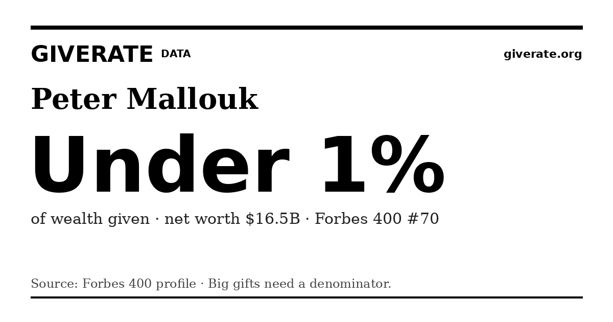 GiveRate card for Peter Mallouk: Under 1%