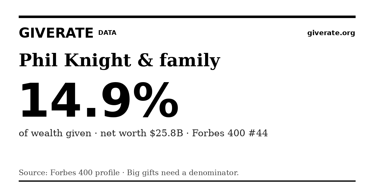 GiveRate card for Phil Knight & family: 14.9%