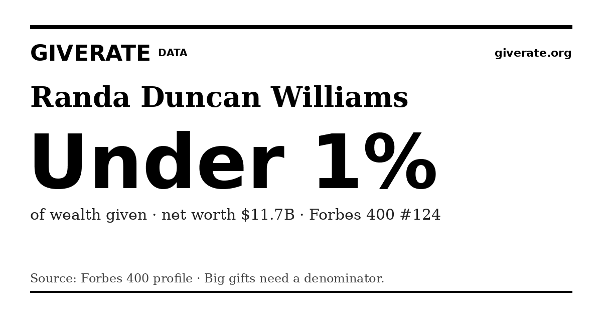 GiveRate card for Randa Duncan Williams: Under 1%