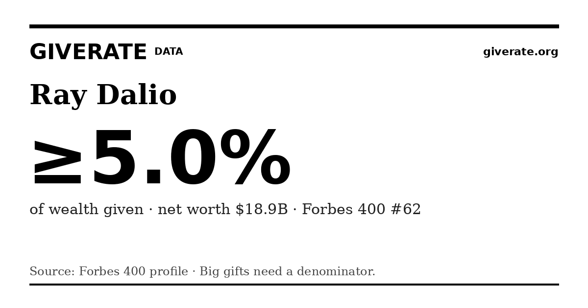 GiveRate card for Ray Dalio: ≥5.0%