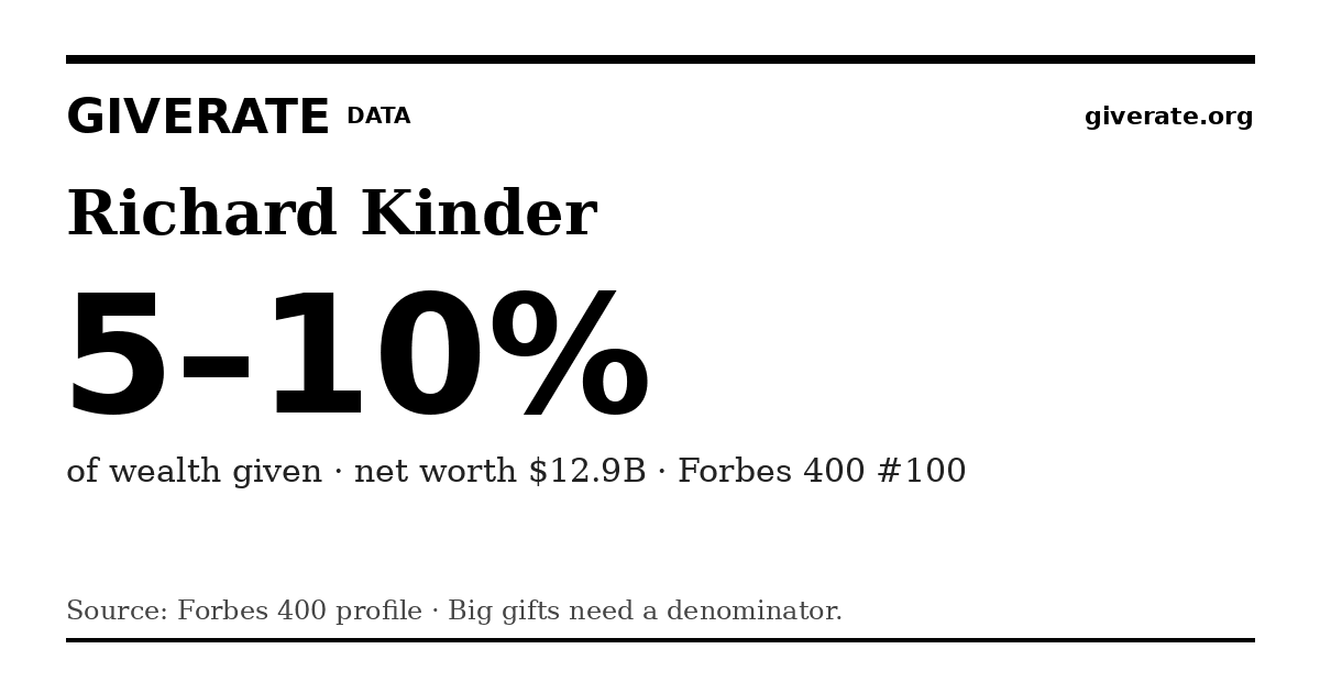 GiveRate card for Richard Kinder: 5–10%