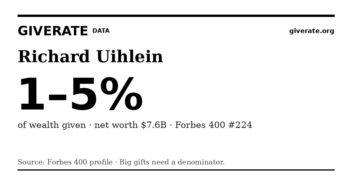 GiveRate card for Richard Uihlein: 1–5%