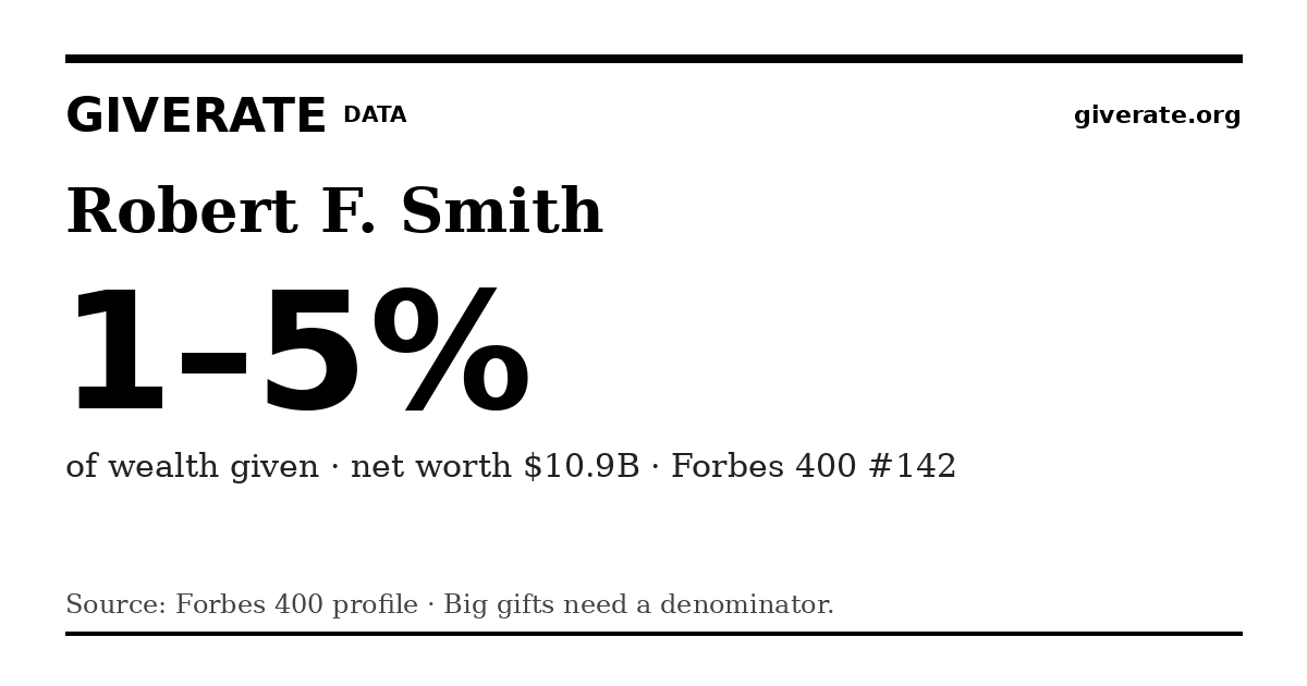 GiveRate card for Robert F. Smith: 1–5%