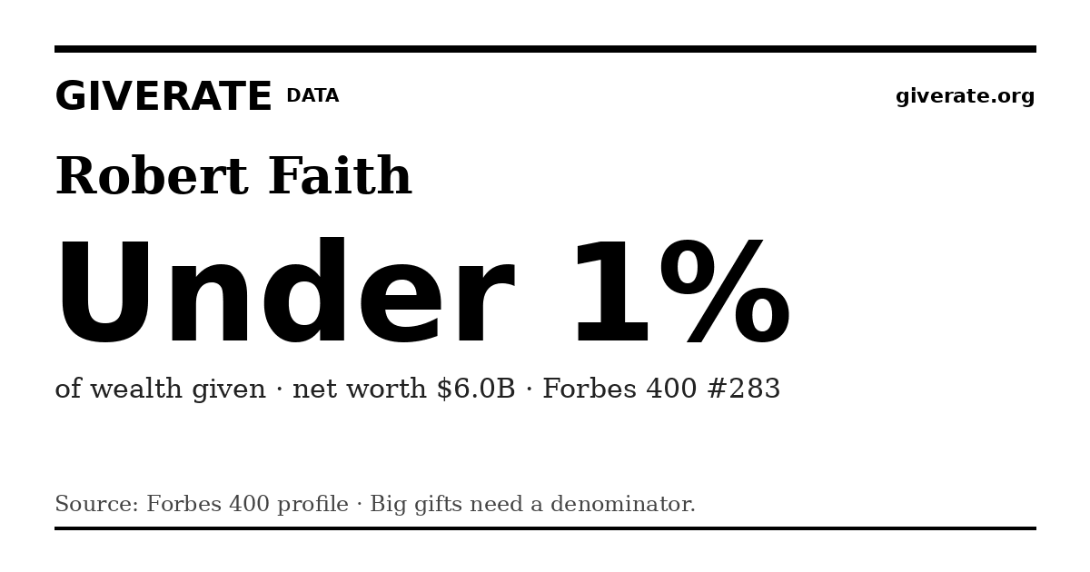 GiveRate card for Robert Faith: Under 1%