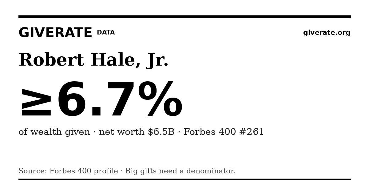 GiveRate card for Robert Hale, Jr.: ≥6.7%