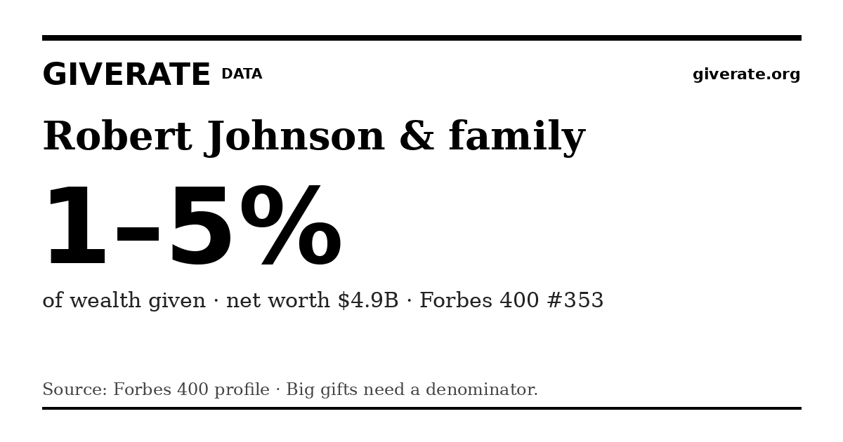 GiveRate card for Robert Johnson & family: 1–5%