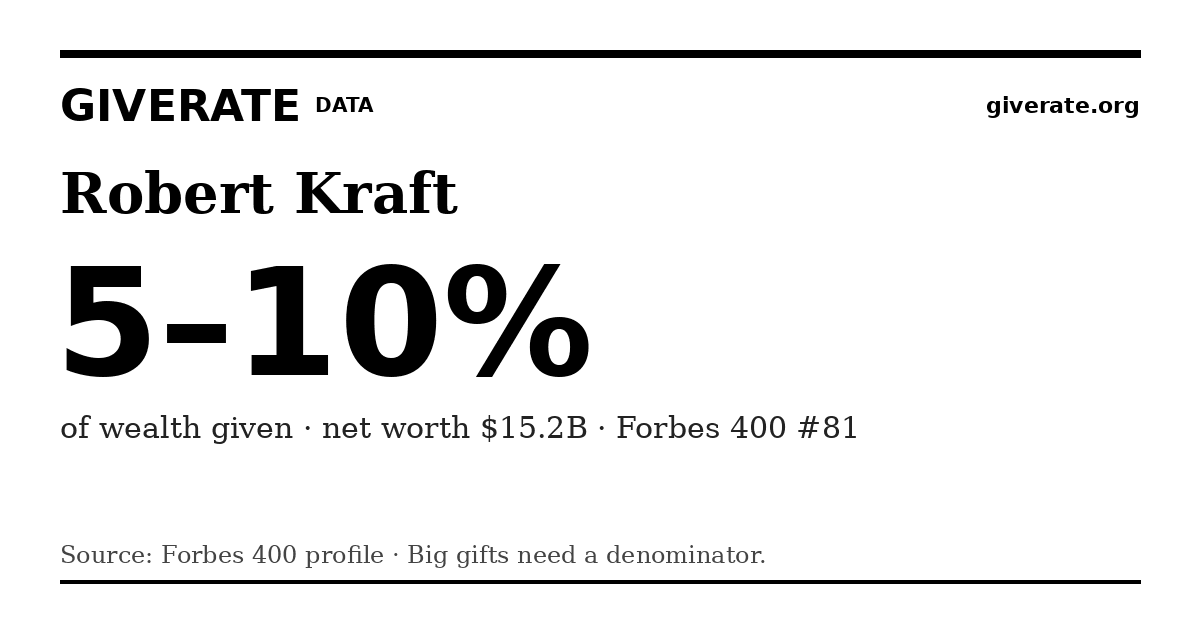 GiveRate card for Robert Kraft: 5–10%