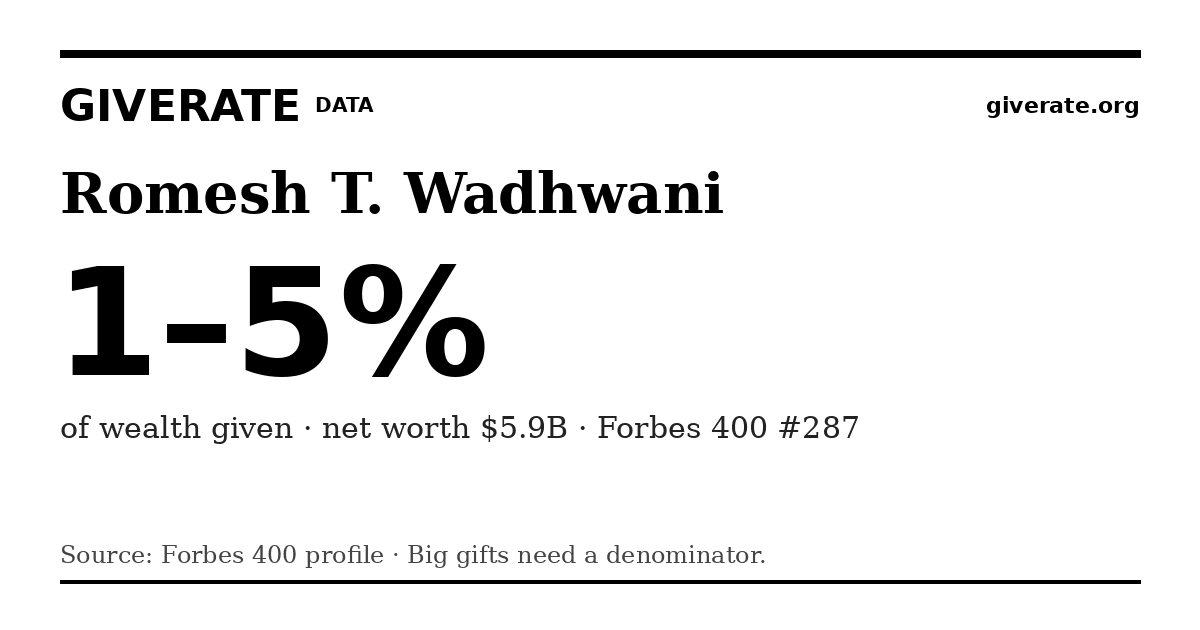 GiveRate card for Romesh T. Wadhwani: 1–5%