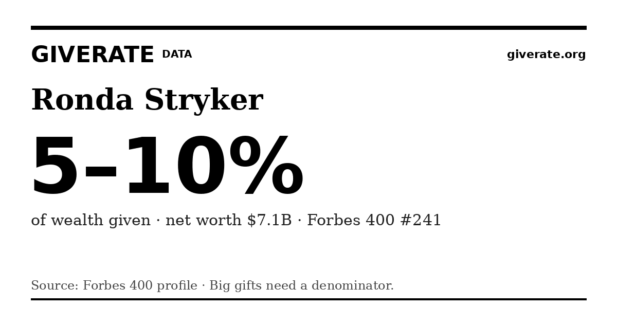 GiveRate card for Ronda Stryker: 5–10%