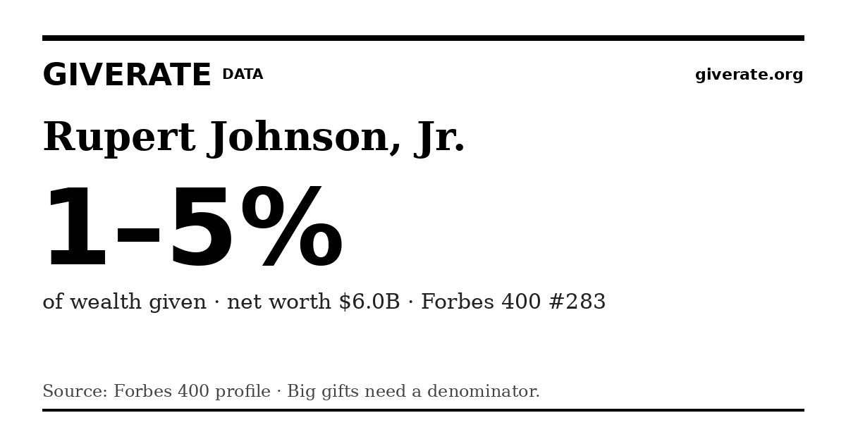 GiveRate card for Rupert Johnson, Jr.: 1–5%