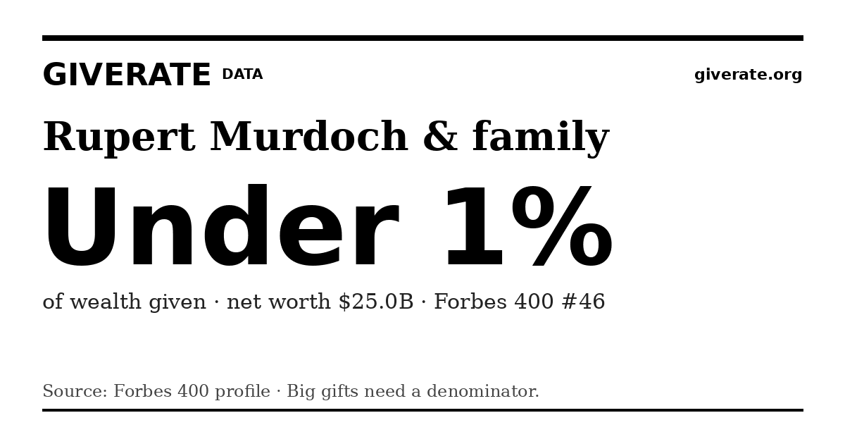GiveRate card for Rupert Murdoch & family: Under 1%