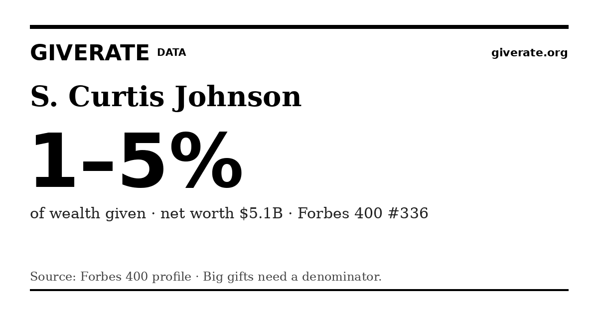 GiveRate card for S. Curtis Johnson: 1–5%