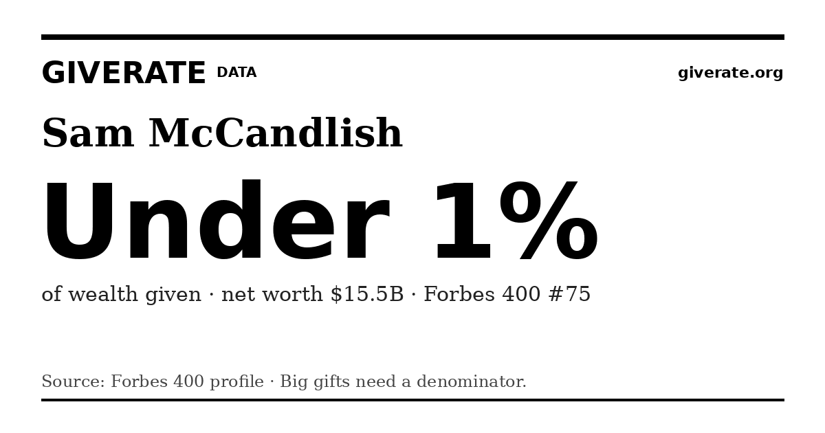 GiveRate card for Sam McCandlish: Under 1%