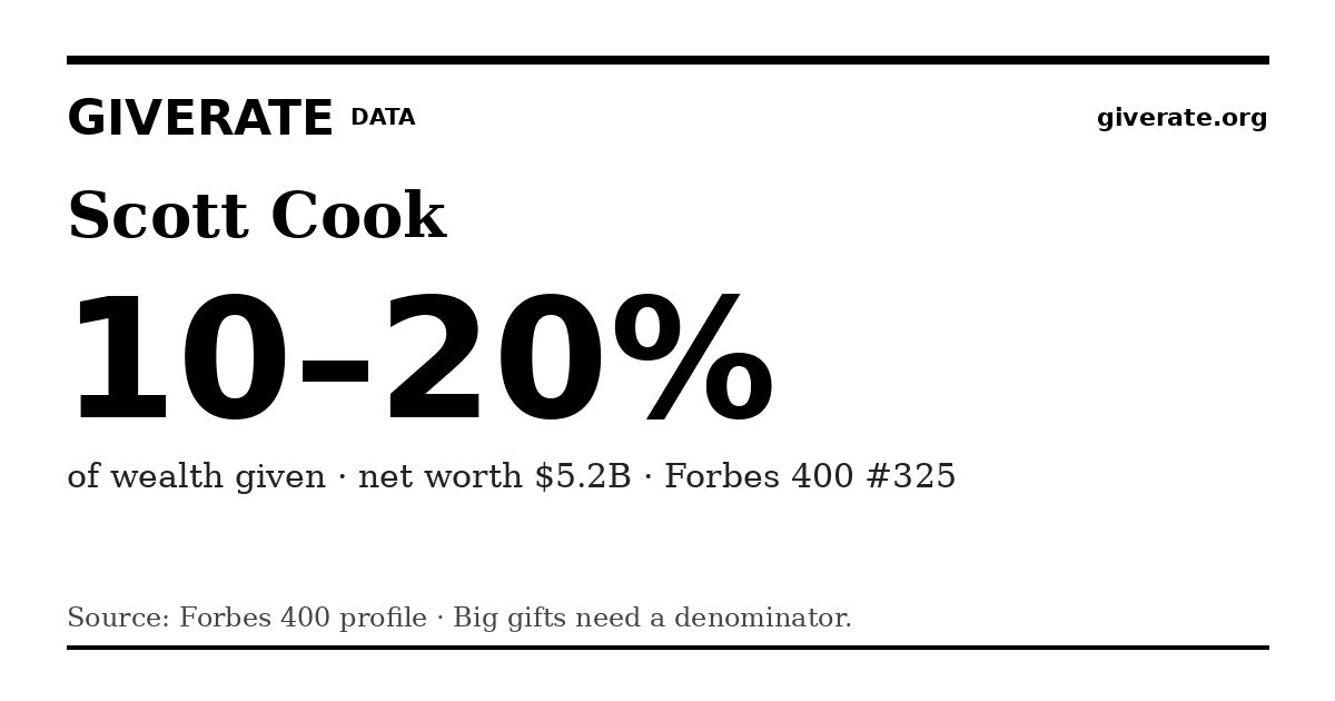 GiveRate card for Scott Cook: 10–20%