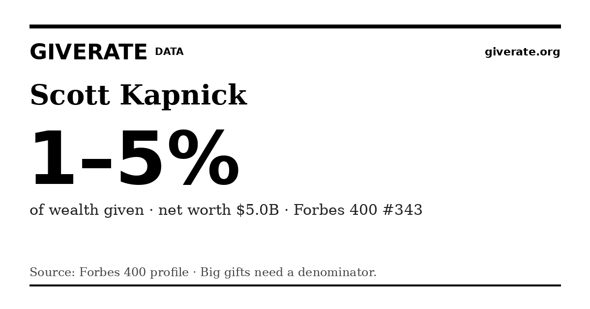 GiveRate card for Scott Kapnick: 1–5%