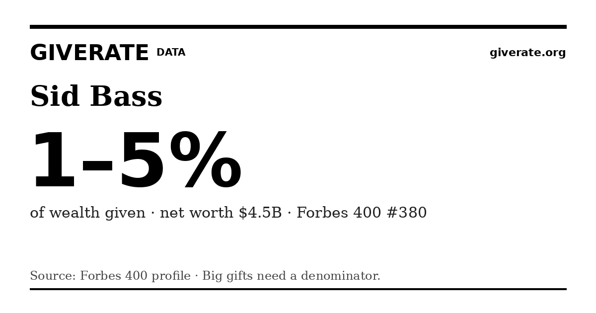 GiveRate card for Sid Bass: 1–5%