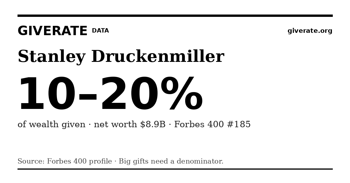 GiveRate card for Stanley Druckenmiller: 10–20%