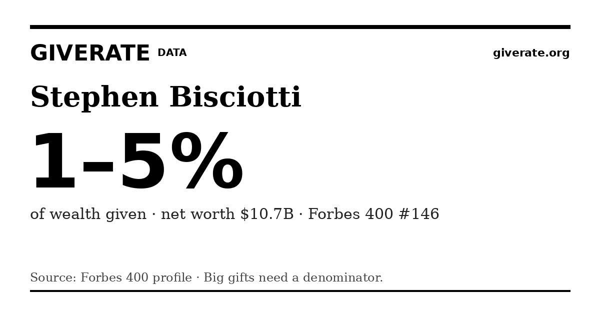 GiveRate card for Stephen Bisciotti: 1–5%