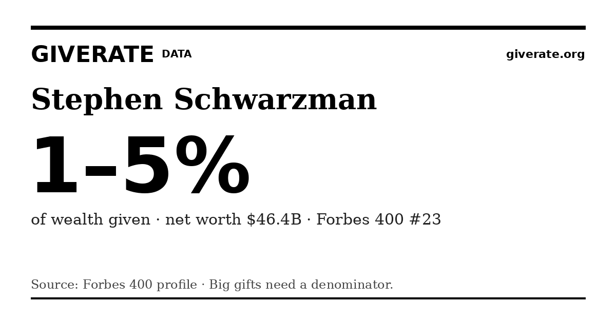 GiveRate card for Stephen Schwarzman: 1–5%