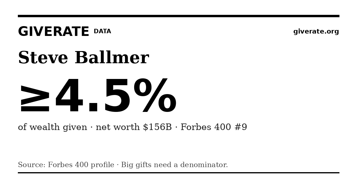 GiveRate card for Steve Ballmer: ≥4.5%
