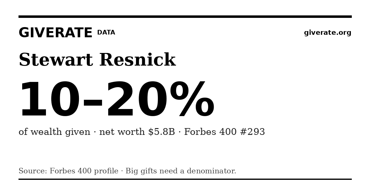 GiveRate card for Stewart Resnick: 10–20%
