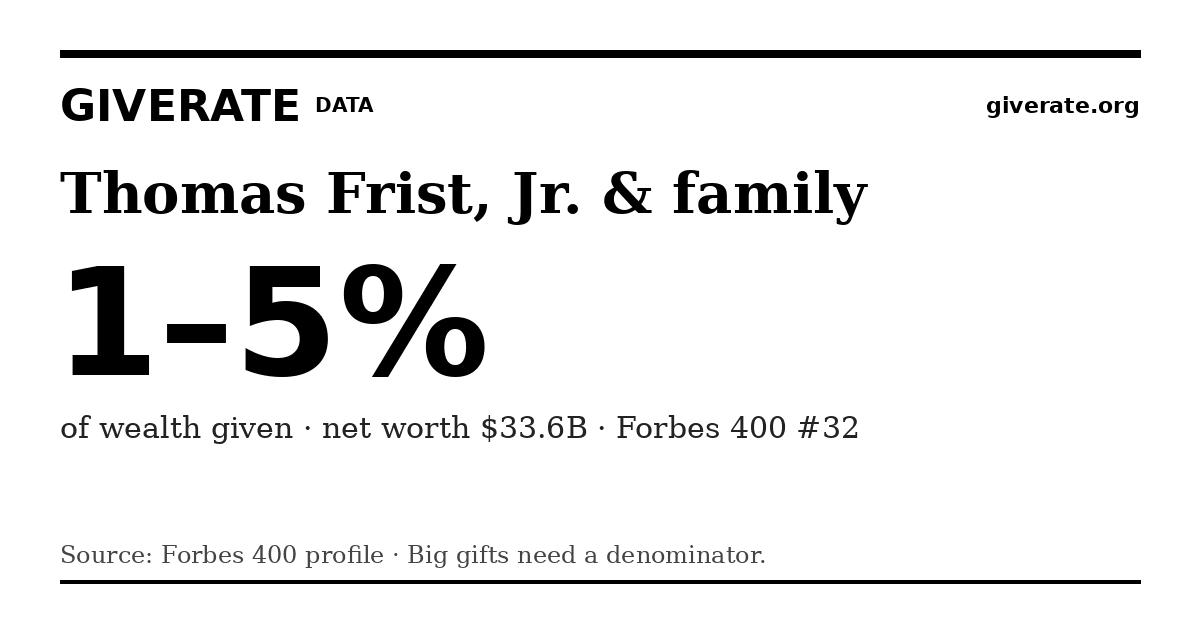 GiveRate card for Thomas Frist, Jr. & family: 1–5%