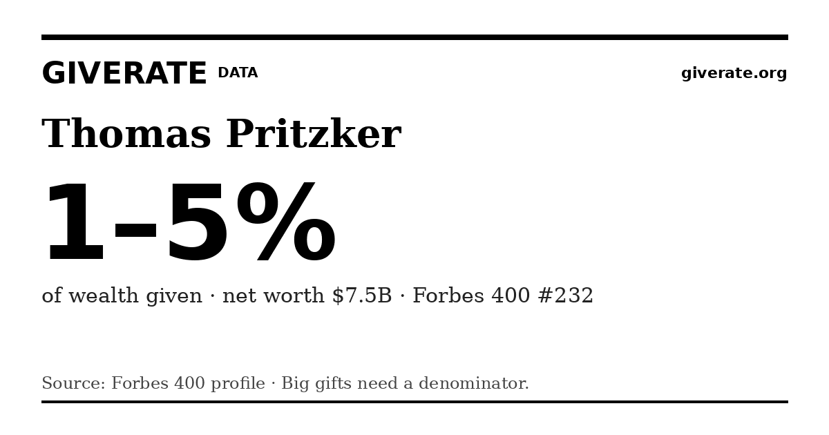 GiveRate card for Thomas Pritzker: 1–5%