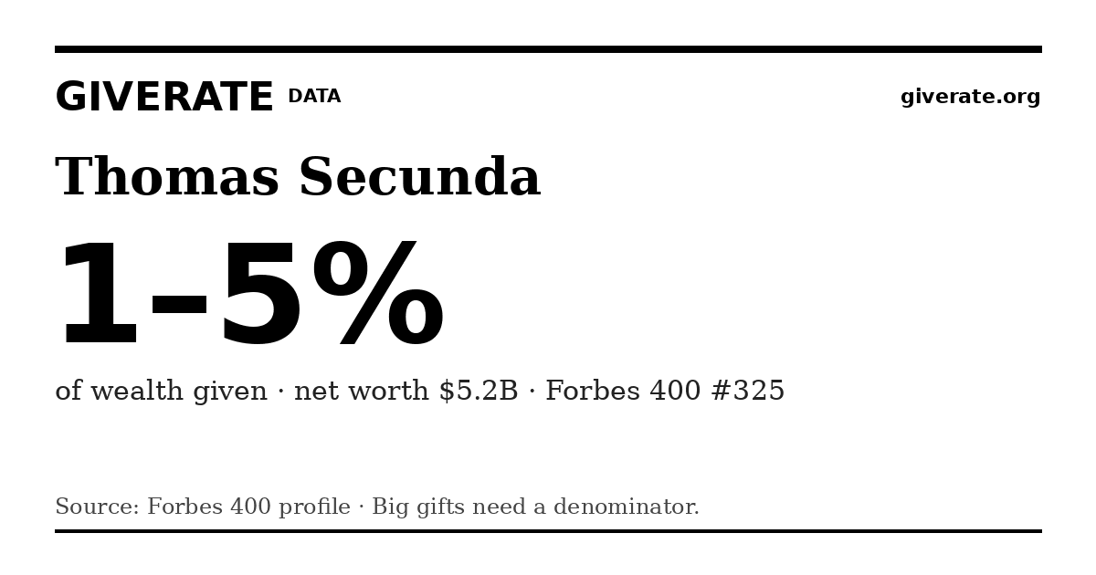 GiveRate card for Thomas Secunda: 1–5%