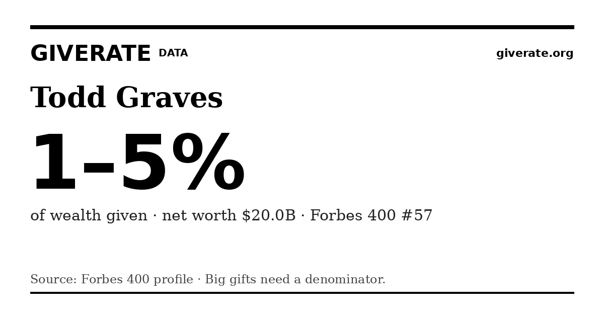 GiveRate card for Todd Graves: 1–5%