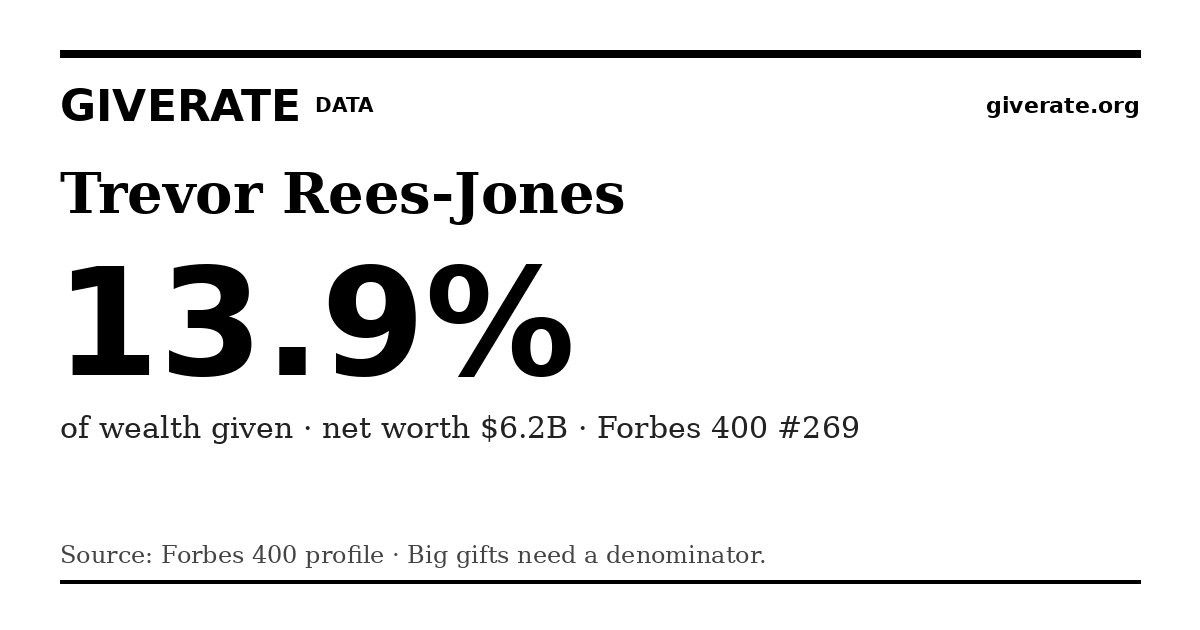 GiveRate card for Trevor Rees-Jones: 13.9%