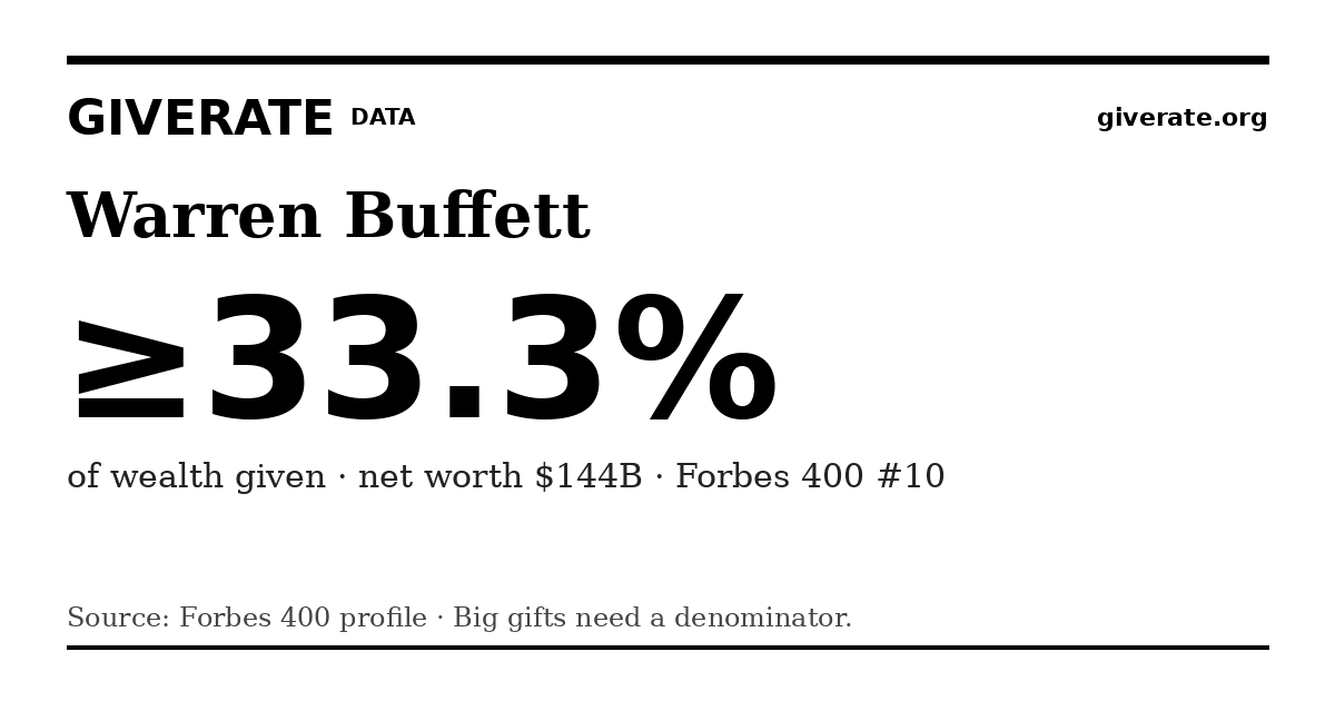 GiveRate card for Warren Buffett: ≥33.3%