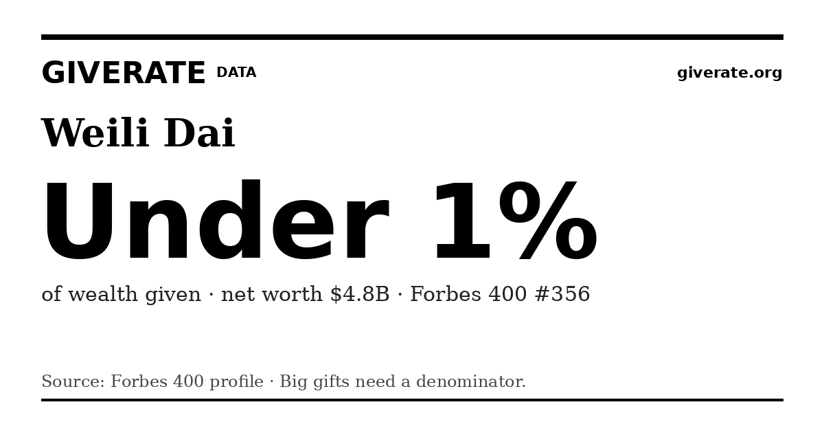 GiveRate card for Weili Dai: Under 1%