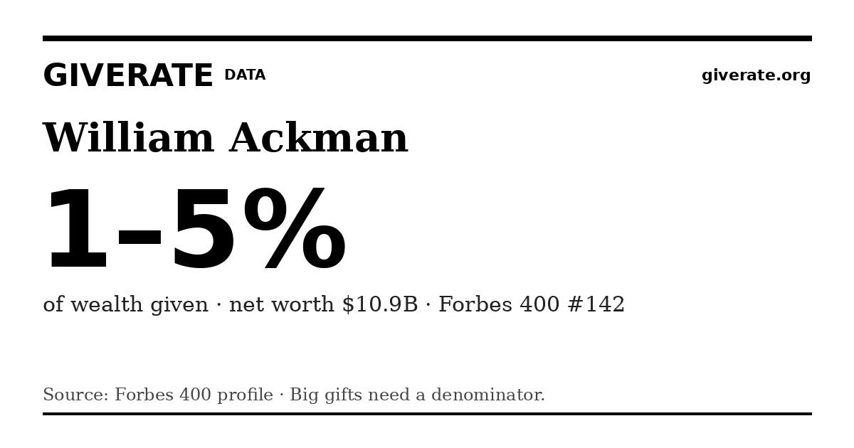 GiveRate card for William Ackman: 1–5%