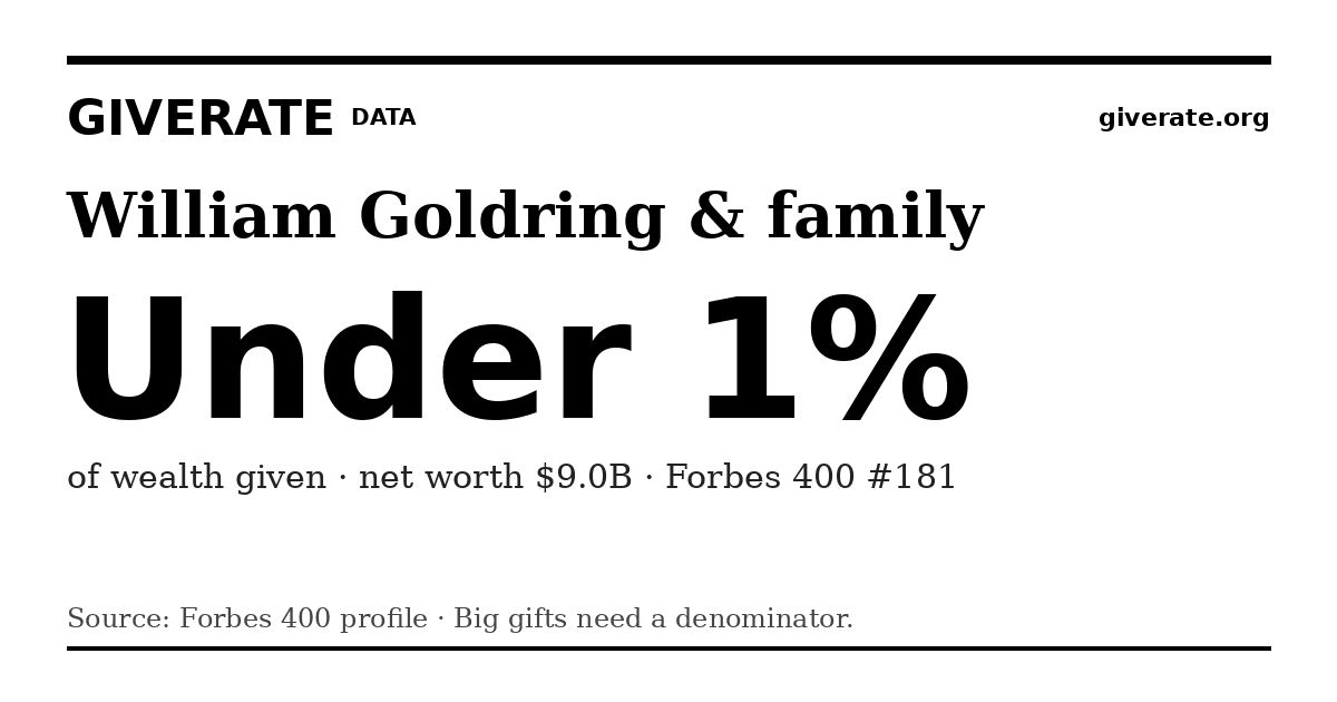 GiveRate card for William Goldring & family: Under 1%